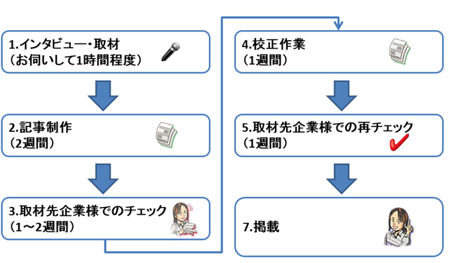インタビューの流れ