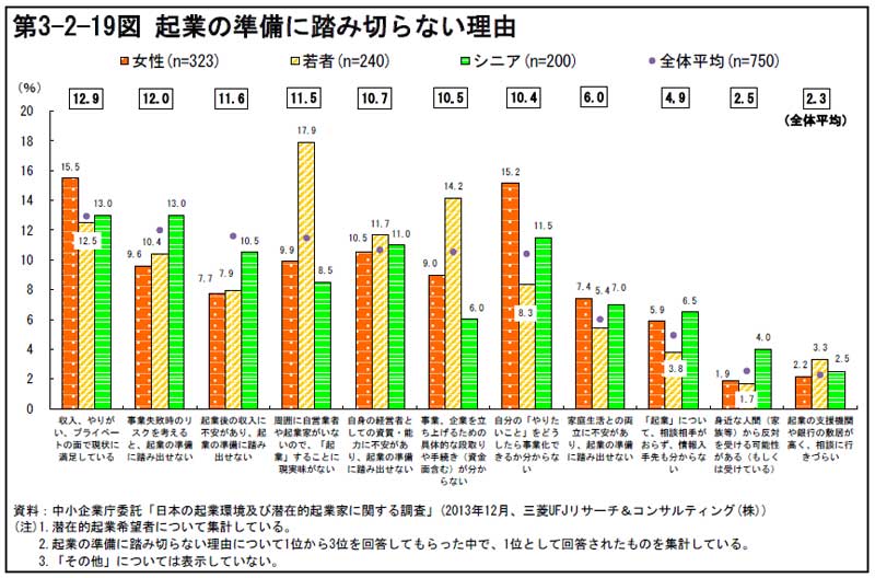 第3-2-19図起業の準備に踏み