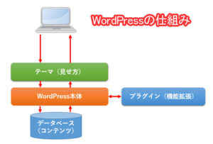 WordPressの動く仕組み