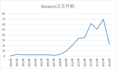 Amazon注文件数グラフ