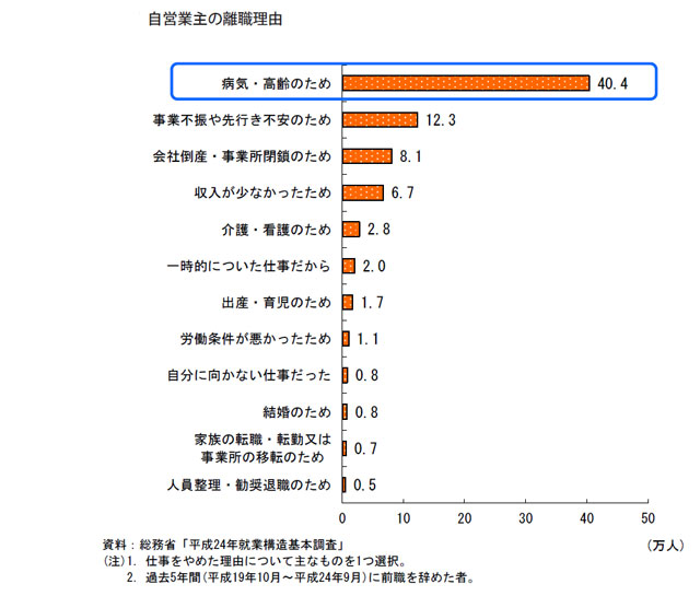 自営業主の離職理由