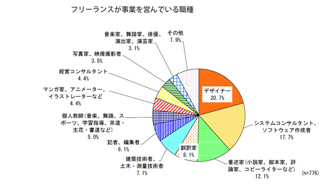 フリーランスの職種