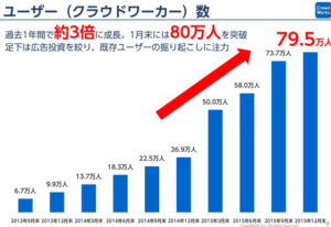 クラウドワーカーは80万人