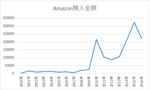 Amazon購入金額グラフ
